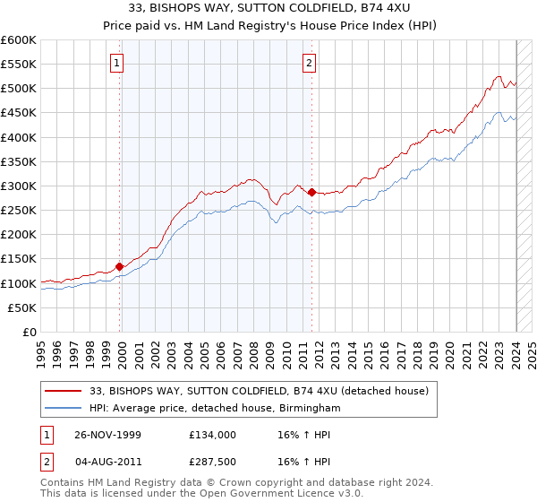 33, BISHOPS WAY, SUTTON COLDFIELD, B74 4XU: Price paid vs HM Land Registry's House Price Index