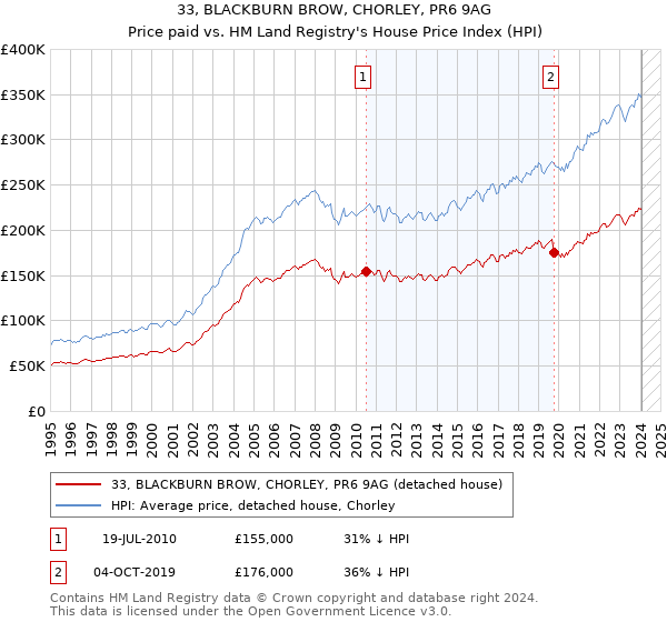 33, BLACKBURN BROW, CHORLEY, PR6 9AG: Price paid vs HM Land Registry's House Price Index
