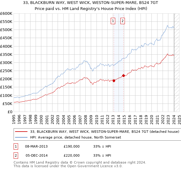 33, BLACKBURN WAY, WEST WICK, WESTON-SUPER-MARE, BS24 7GT: Price paid vs HM Land Registry's House Price Index