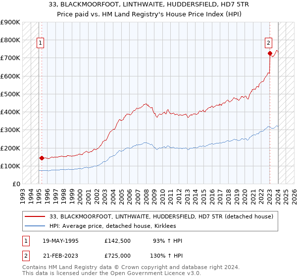 33, BLACKMOORFOOT, LINTHWAITE, HUDDERSFIELD, HD7 5TR: Price paid vs HM Land Registry's House Price Index