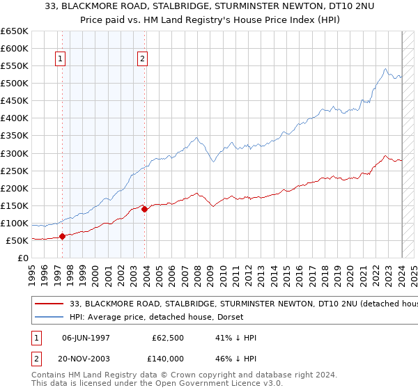 33, BLACKMORE ROAD, STALBRIDGE, STURMINSTER NEWTON, DT10 2NU: Price paid vs HM Land Registry's House Price Index