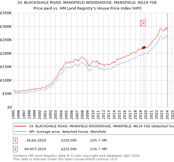 33, BLACKSHALE ROAD, MANSFIELD WOODHOUSE, MANSFIELD, NG19 7GE: Price paid vs HM Land Registry's House Price Index