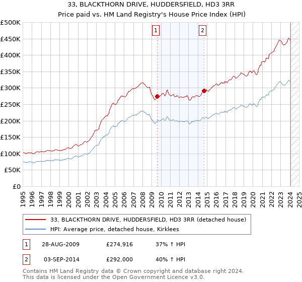 33, BLACKTHORN DRIVE, HUDDERSFIELD, HD3 3RR: Price paid vs HM Land Registry's House Price Index