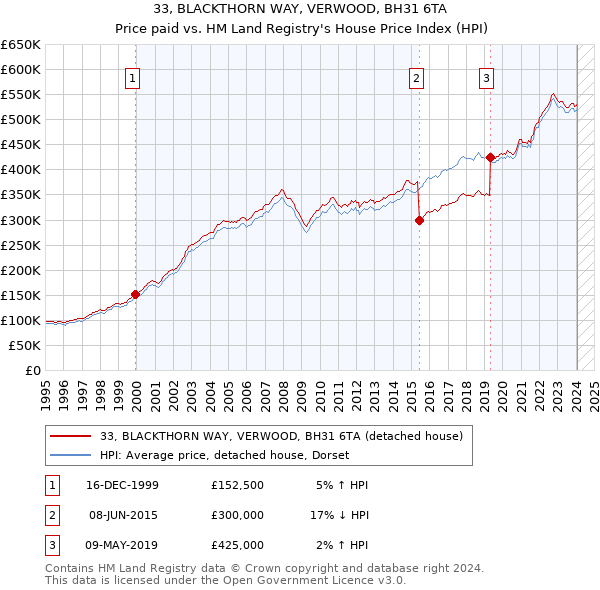33, BLACKTHORN WAY, VERWOOD, BH31 6TA: Price paid vs HM Land Registry's House Price Index
