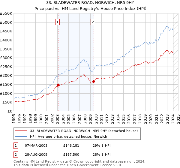 33, BLADEWATER ROAD, NORWICH, NR5 9HY: Price paid vs HM Land Registry's House Price Index