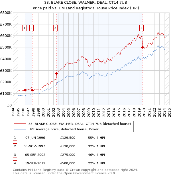 33, BLAKE CLOSE, WALMER, DEAL, CT14 7UB: Price paid vs HM Land Registry's House Price Index