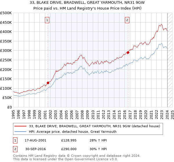 33, BLAKE DRIVE, BRADWELL, GREAT YARMOUTH, NR31 9GW: Price paid vs HM Land Registry's House Price Index