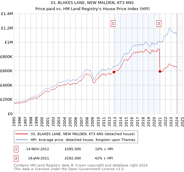 33, BLAKES LANE, NEW MALDEN, KT3 6NS: Price paid vs HM Land Registry's House Price Index
