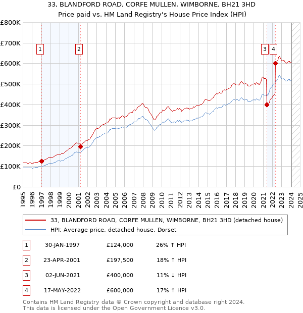33, BLANDFORD ROAD, CORFE MULLEN, WIMBORNE, BH21 3HD: Price paid vs HM Land Registry's House Price Index