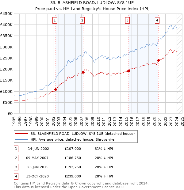 33, BLASHFIELD ROAD, LUDLOW, SY8 1UE: Price paid vs HM Land Registry's House Price Index