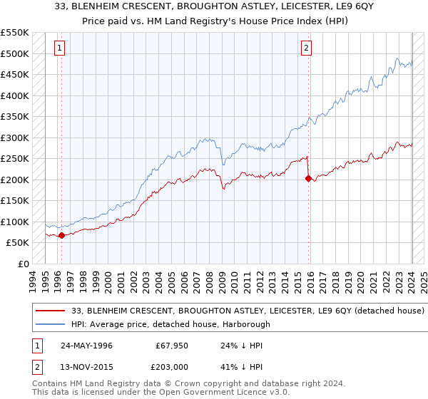 33, BLENHEIM CRESCENT, BROUGHTON ASTLEY, LEICESTER, LE9 6QY: Price paid vs HM Land Registry's House Price Index