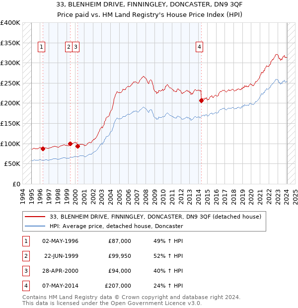 33, BLENHEIM DRIVE, FINNINGLEY, DONCASTER, DN9 3QF: Price paid vs HM Land Registry's House Price Index