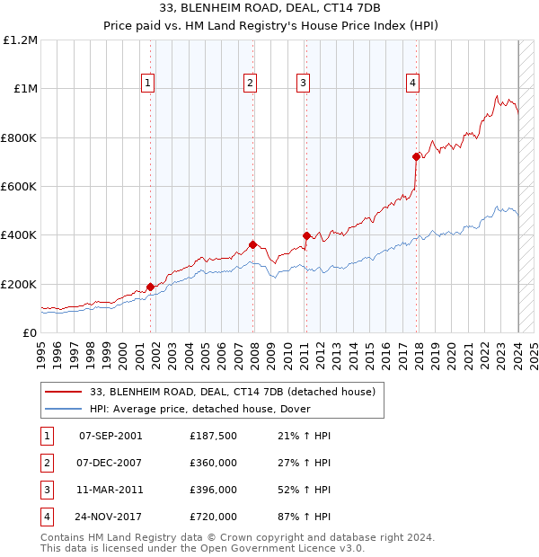 33, BLENHEIM ROAD, DEAL, CT14 7DB: Price paid vs HM Land Registry's House Price Index