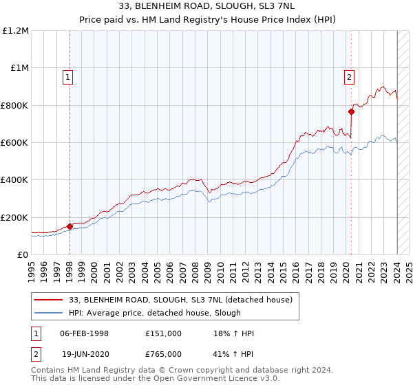 33, BLENHEIM ROAD, SLOUGH, SL3 7NL: Price paid vs HM Land Registry's House Price Index