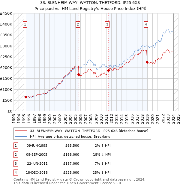 33, BLENHEIM WAY, WATTON, THETFORD, IP25 6XS: Price paid vs HM Land Registry's House Price Index
