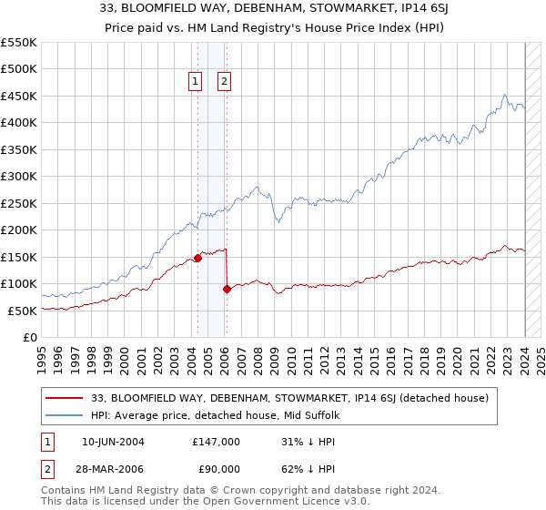 33, BLOOMFIELD WAY, DEBENHAM, STOWMARKET, IP14 6SJ: Price paid vs HM Land Registry's House Price Index