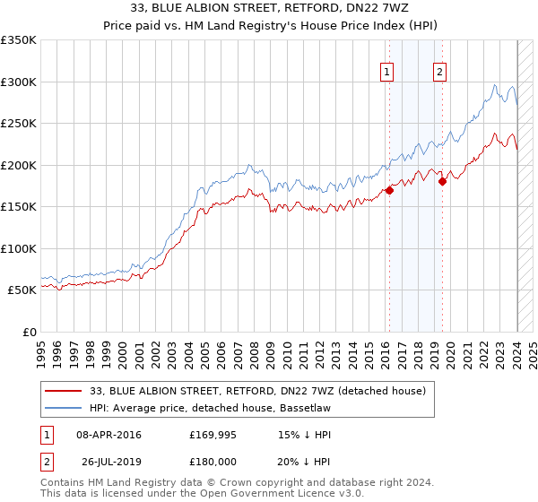 33, BLUE ALBION STREET, RETFORD, DN22 7WZ: Price paid vs HM Land Registry's House Price Index