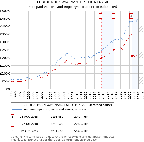 33, BLUE MOON WAY, MANCHESTER, M14 7GR: Price paid vs HM Land Registry's House Price Index