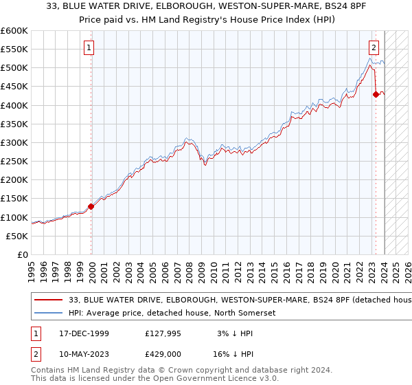 33, BLUE WATER DRIVE, ELBOROUGH, WESTON-SUPER-MARE, BS24 8PF: Price paid vs HM Land Registry's House Price Index
