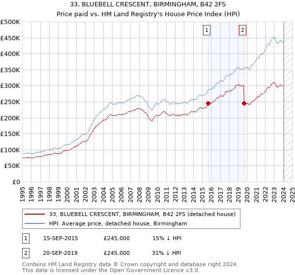 33, BLUEBELL CRESCENT, BIRMINGHAM, B42 2FS: Price paid vs HM Land Registry's House Price Index