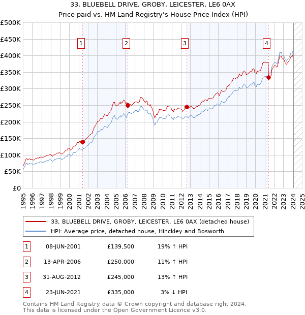 33, BLUEBELL DRIVE, GROBY, LEICESTER, LE6 0AX: Price paid vs HM Land Registry's House Price Index