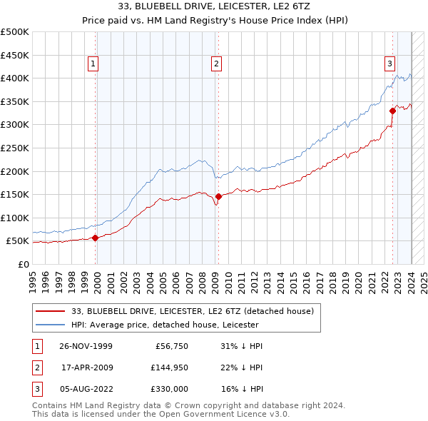 33, BLUEBELL DRIVE, LEICESTER, LE2 6TZ: Price paid vs HM Land Registry's House Price Index