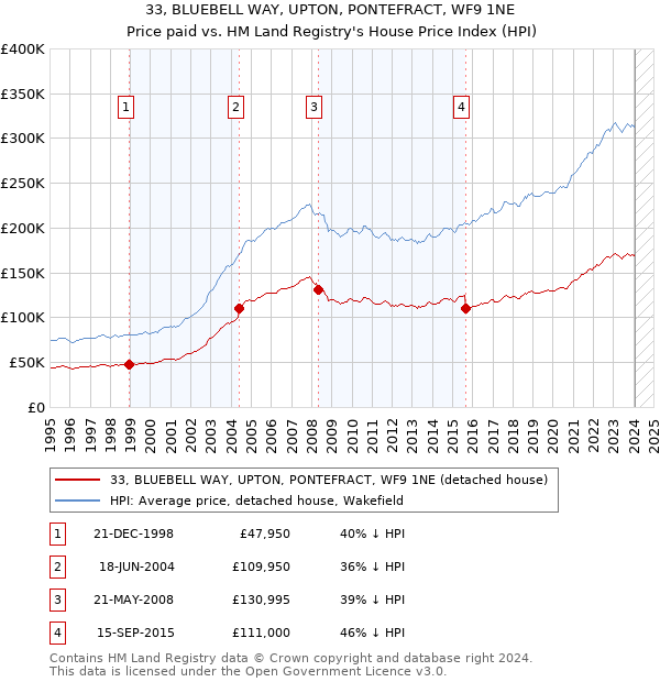 33, BLUEBELL WAY, UPTON, PONTEFRACT, WF9 1NE: Price paid vs HM Land Registry's House Price Index