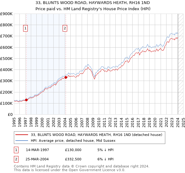 33, BLUNTS WOOD ROAD, HAYWARDS HEATH, RH16 1ND: Price paid vs HM Land Registry's House Price Index