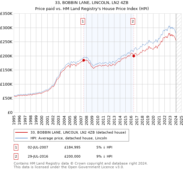 33, BOBBIN LANE, LINCOLN, LN2 4ZB: Price paid vs HM Land Registry's House Price Index
