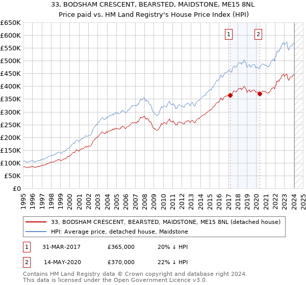 33, BODSHAM CRESCENT, BEARSTED, MAIDSTONE, ME15 8NL: Price paid vs HM Land Registry's House Price Index