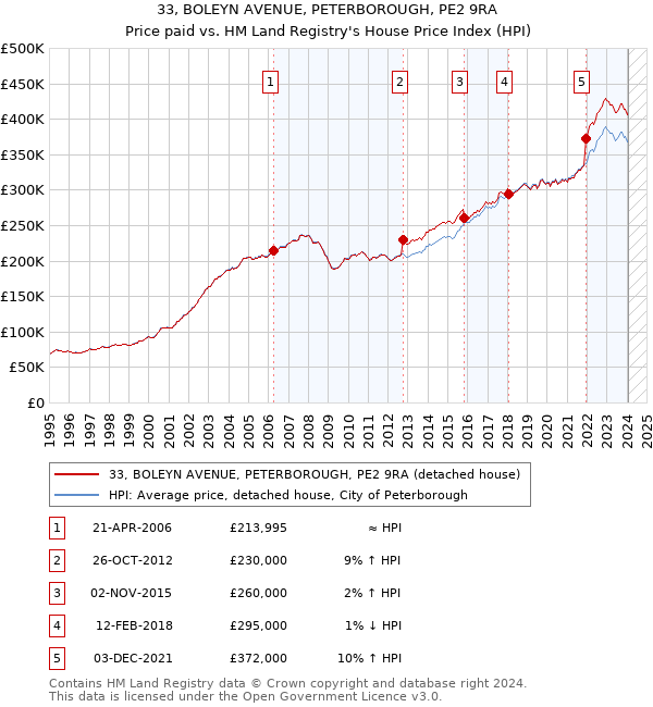 33, BOLEYN AVENUE, PETERBOROUGH, PE2 9RA: Price paid vs HM Land Registry's House Price Index