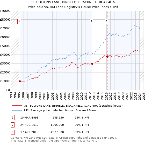 33, BOLTONS LANE, BINFIELD, BRACKNELL, RG42 4UA: Price paid vs HM Land Registry's House Price Index