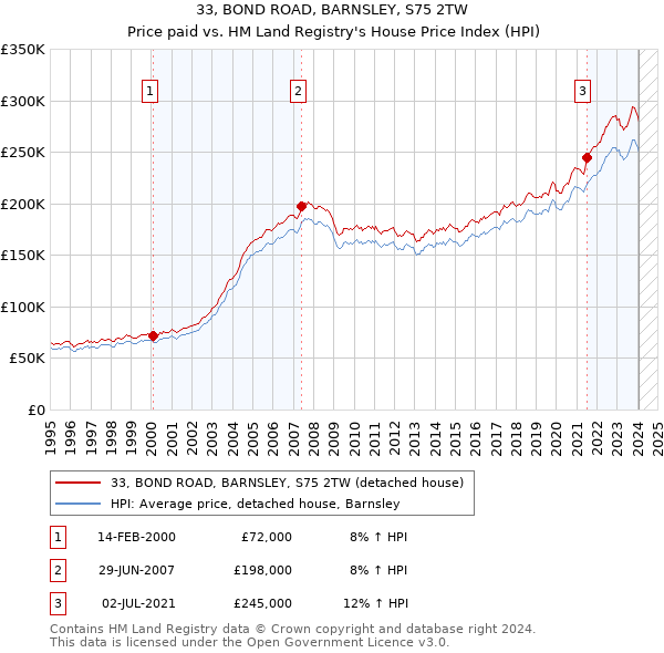 33, BOND ROAD, BARNSLEY, S75 2TW: Price paid vs HM Land Registry's House Price Index