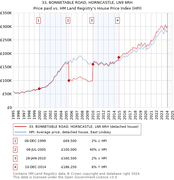 33, BONNETABLE ROAD, HORNCASTLE, LN9 6RH: Price paid vs HM Land Registry's House Price Index