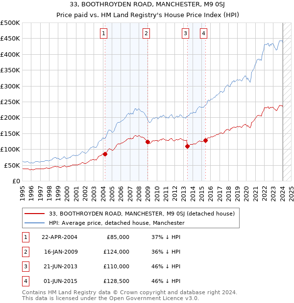 33, BOOTHROYDEN ROAD, MANCHESTER, M9 0SJ: Price paid vs HM Land Registry's House Price Index