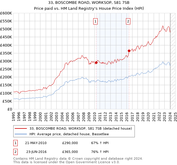 33, BOSCOMBE ROAD, WORKSOP, S81 7SB: Price paid vs HM Land Registry's House Price Index