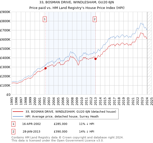 33, BOSMAN DRIVE, WINDLESHAM, GU20 6JN: Price paid vs HM Land Registry's House Price Index