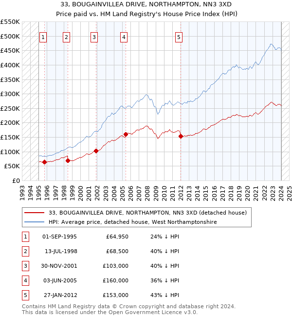 33, BOUGAINVILLEA DRIVE, NORTHAMPTON, NN3 3XD: Price paid vs HM Land Registry's House Price Index
