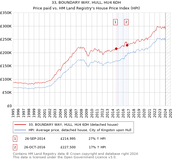 33, BOUNDARY WAY, HULL, HU4 6DH: Price paid vs HM Land Registry's House Price Index