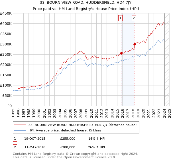 33, BOURN VIEW ROAD, HUDDERSFIELD, HD4 7JY: Price paid vs HM Land Registry's House Price Index