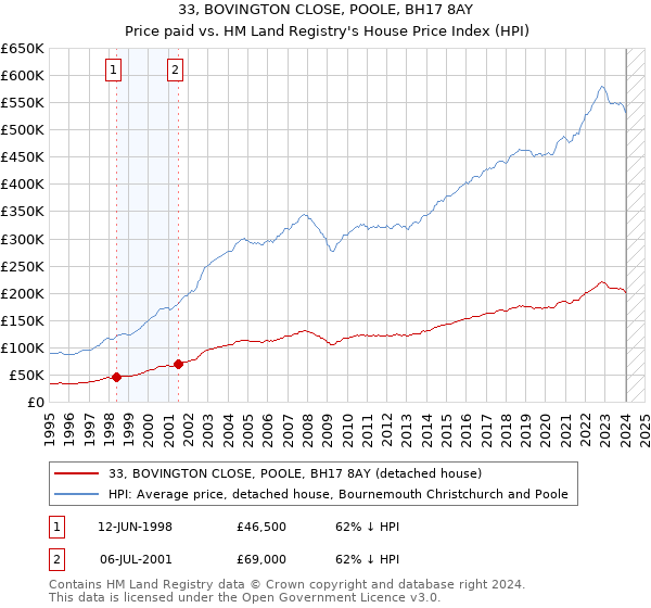 33, BOVINGTON CLOSE, POOLE, BH17 8AY: Price paid vs HM Land Registry's House Price Index