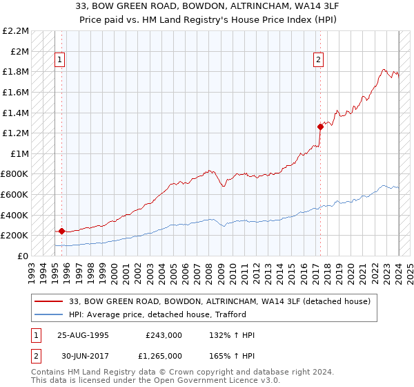 33, BOW GREEN ROAD, BOWDON, ALTRINCHAM, WA14 3LF: Price paid vs HM Land Registry's House Price Index