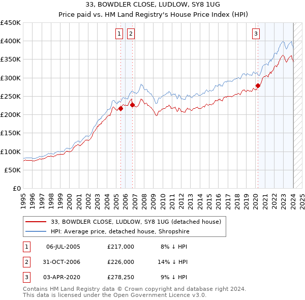 33, BOWDLER CLOSE, LUDLOW, SY8 1UG: Price paid vs HM Land Registry's House Price Index