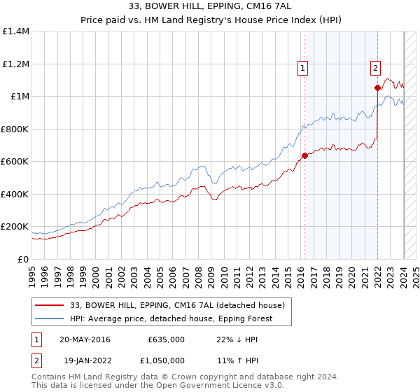 33, BOWER HILL, EPPING, CM16 7AL: Price paid vs HM Land Registry's House Price Index