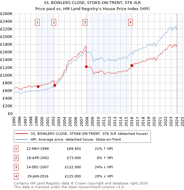 33, BOWLERS CLOSE, STOKE-ON-TRENT, ST6 3LR: Price paid vs HM Land Registry's House Price Index