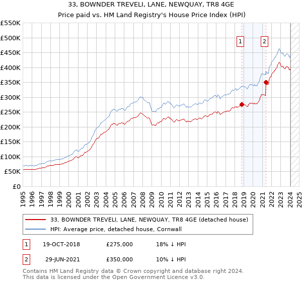 33, BOWNDER TREVELI, LANE, NEWQUAY, TR8 4GE: Price paid vs HM Land Registry's House Price Index