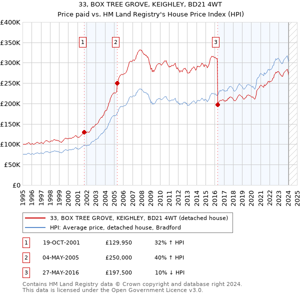 33, BOX TREE GROVE, KEIGHLEY, BD21 4WT: Price paid vs HM Land Registry's House Price Index