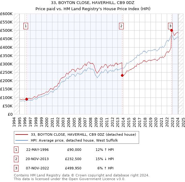 33, BOYTON CLOSE, HAVERHILL, CB9 0DZ: Price paid vs HM Land Registry's House Price Index
