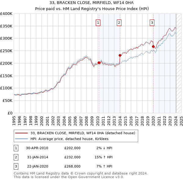 33, BRACKEN CLOSE, MIRFIELD, WF14 0HA: Price paid vs HM Land Registry's House Price Index