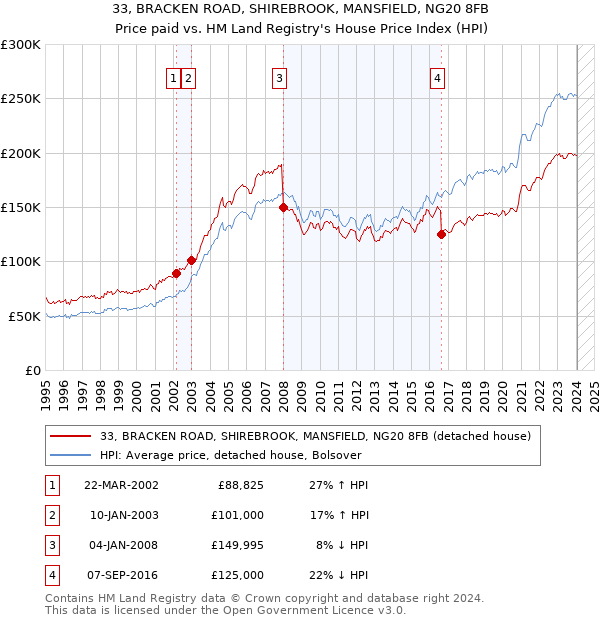 33, BRACKEN ROAD, SHIREBROOK, MANSFIELD, NG20 8FB: Price paid vs HM Land Registry's House Price Index